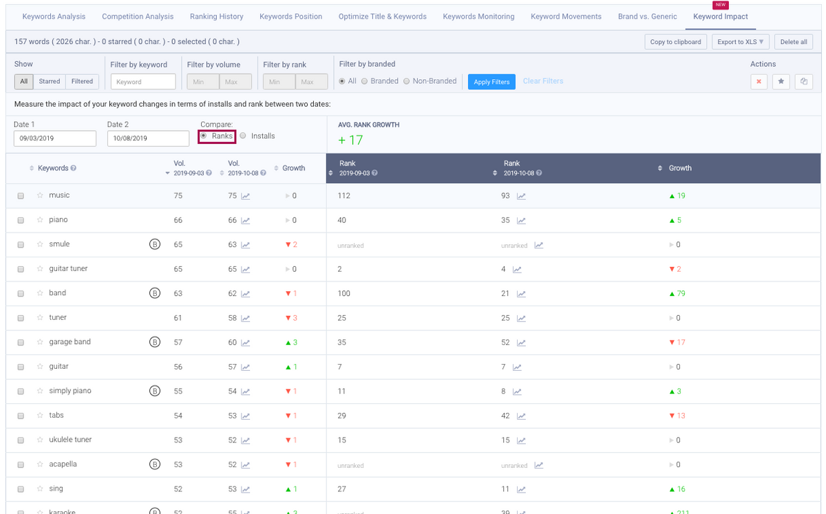Keyword Impact by rank - AppTweak ASO Tool